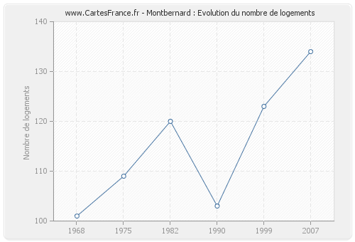 Montbernard : Evolution du nombre de logements