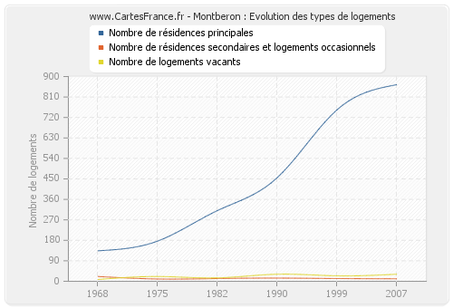 Montberon : Evolution des types de logements