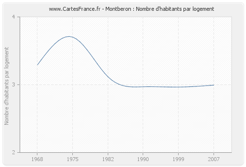 Montberon : Nombre d'habitants par logement