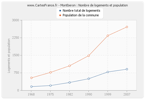 Montberon : Nombre de logements et population
