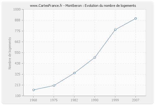 Montberon : Evolution du nombre de logements