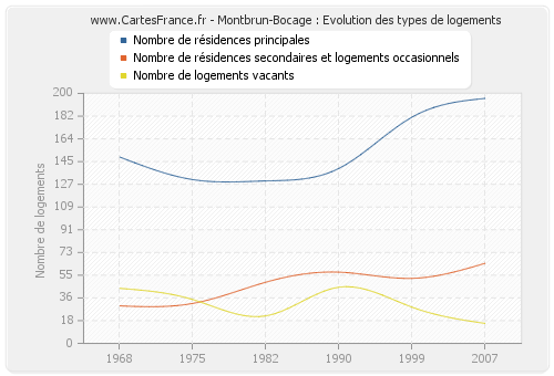 Montbrun-Bocage : Evolution des types de logements