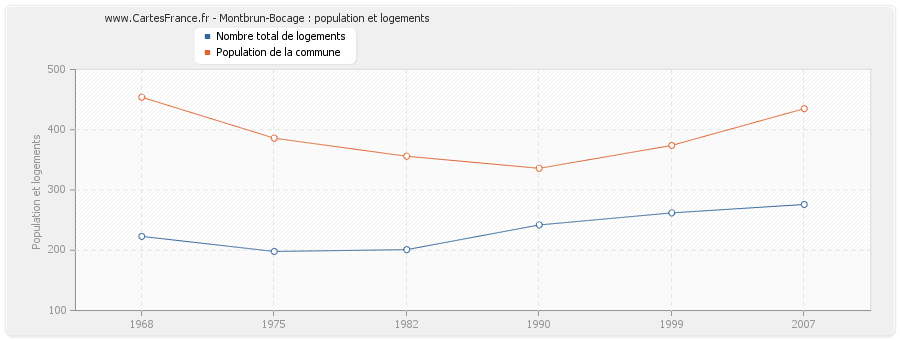 Montbrun-Bocage : population et logements
