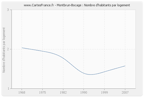 Montbrun-Bocage : Nombre d'habitants par logement
