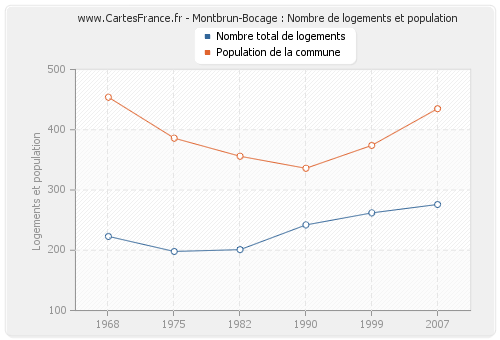 Montbrun-Bocage : Nombre de logements et population