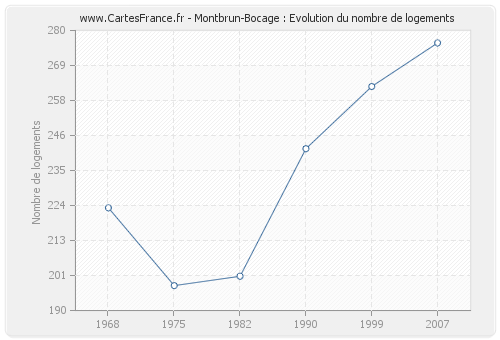 Montbrun-Bocage : Evolution du nombre de logements