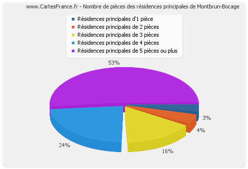 Nombre de pièces des résidences principales de Montbrun-Bocage