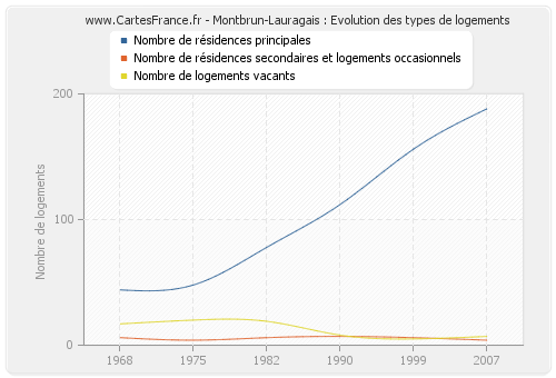 Montbrun-Lauragais : Evolution des types de logements