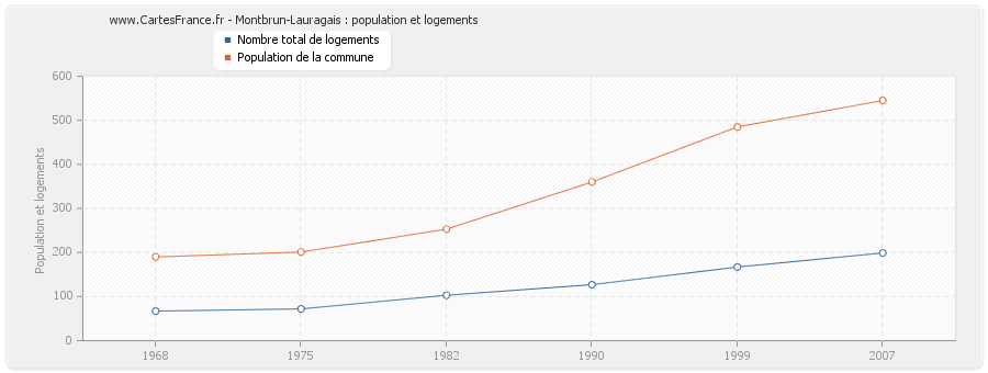 Montbrun-Lauragais : population et logements