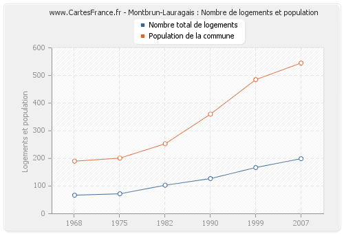 Montbrun-Lauragais : Nombre de logements et population