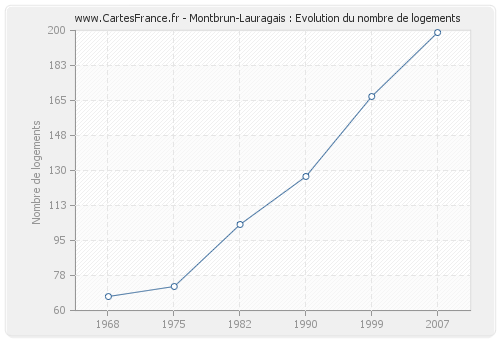 Montbrun-Lauragais : Evolution du nombre de logements