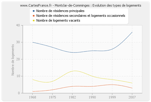 Montclar-de-Comminges : Evolution des types de logements