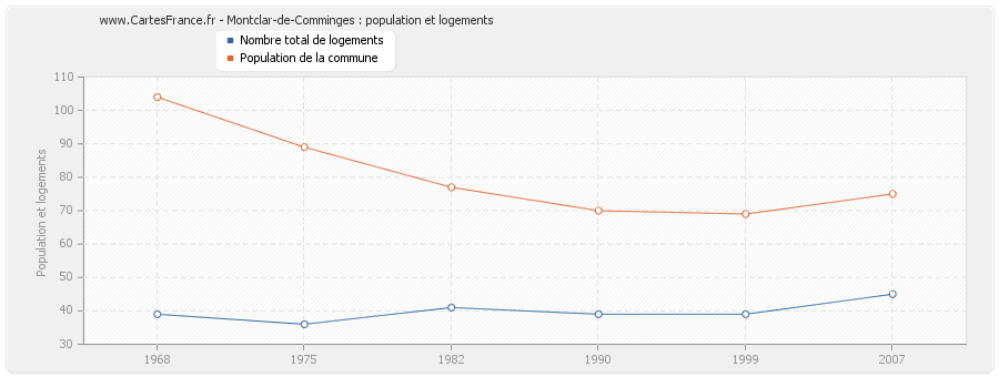 Montclar-de-Comminges : population et logements