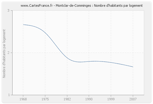 Montclar-de-Comminges : Nombre d'habitants par logement