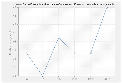 Montclar-de-Comminges : Evolution du nombre de logements