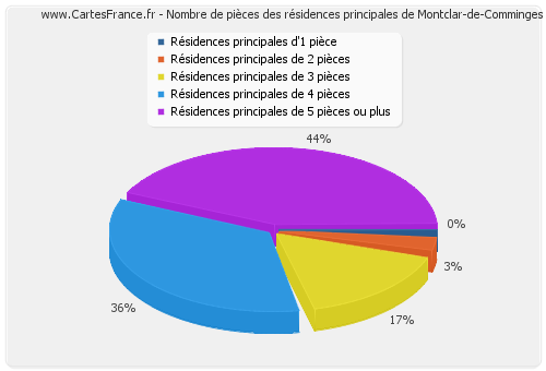 Nombre de pièces des résidences principales de Montclar-de-Comminges
