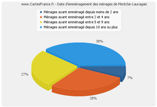 Date d'emménagement des ménages de Montclar-Lauragais