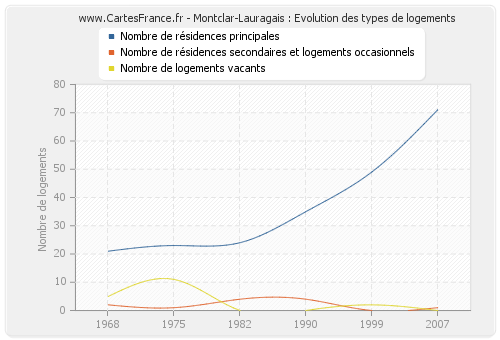 Montclar-Lauragais : Evolution des types de logements