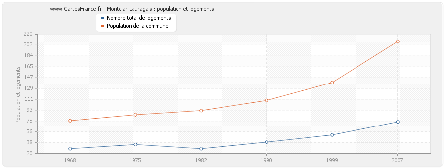 Montclar-Lauragais : population et logements