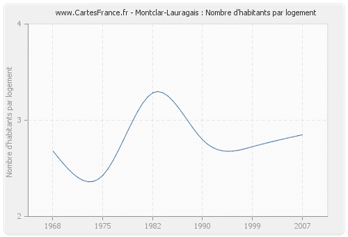 Montclar-Lauragais : Nombre d'habitants par logement