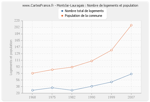 Montclar-Lauragais : Nombre de logements et population