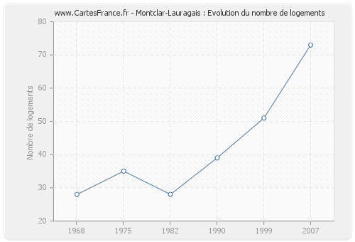 Montclar-Lauragais : Evolution du nombre de logements