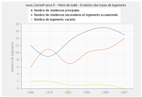 Mont-de-Galié : Evolution des types de logements