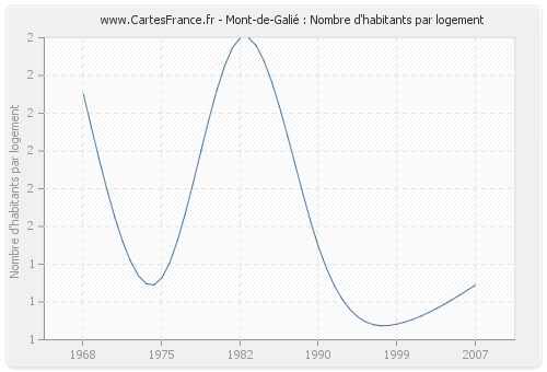 Mont-de-Galié : Nombre d'habitants par logement