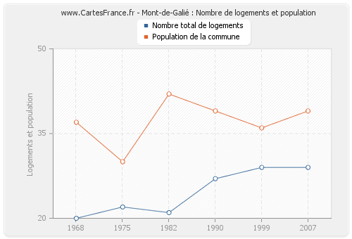 Mont-de-Galié : Nombre de logements et population