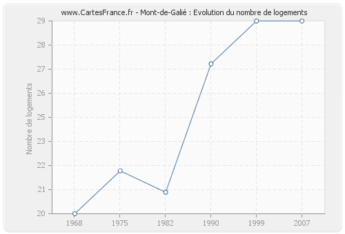 Mont-de-Galié : Evolution du nombre de logements