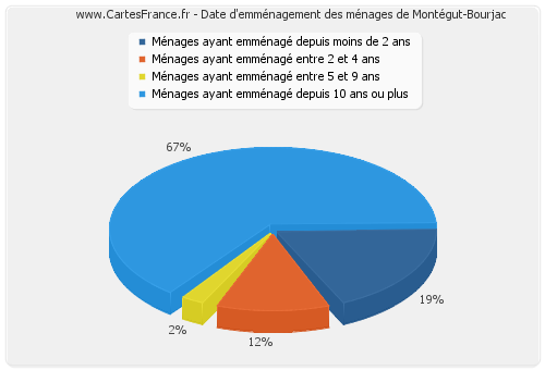 Date d'emménagement des ménages de Montégut-Bourjac