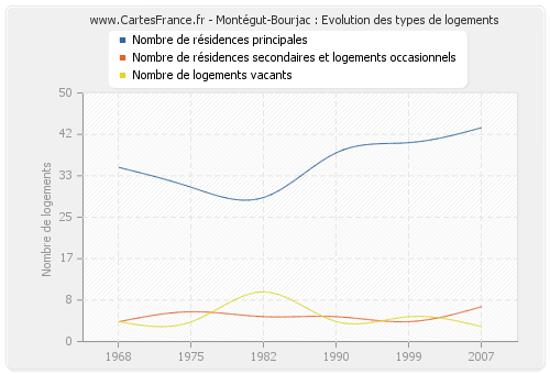 Montégut-Bourjac : Evolution des types de logements
