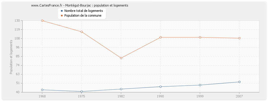 Montégut-Bourjac : population et logements