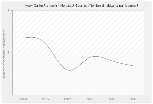 Montégut-Bourjac : Nombre d'habitants par logement