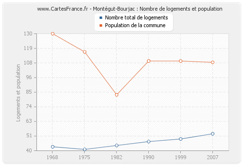 Montégut-Bourjac : Nombre de logements et population
