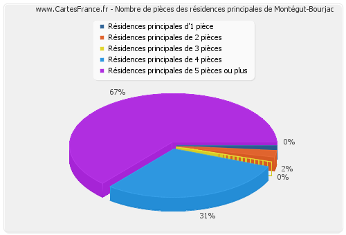 Nombre de pièces des résidences principales de Montégut-Bourjac