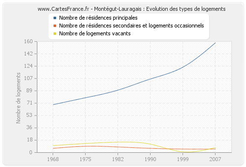 Montégut-Lauragais : Evolution des types de logements