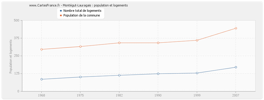 Montégut-Lauragais : population et logements