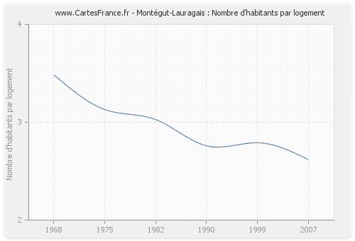 Montégut-Lauragais : Nombre d'habitants par logement