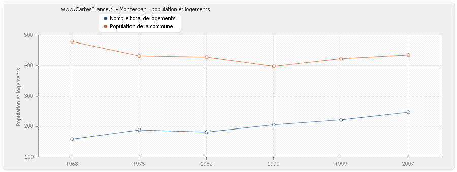 Montespan : population et logements