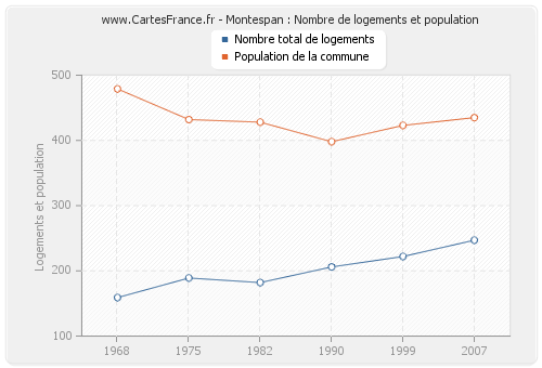 Montespan : Nombre de logements et population