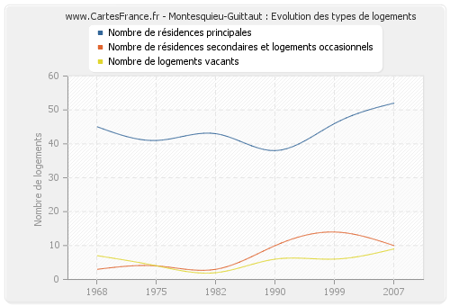 Montesquieu-Guittaut : Evolution des types de logements