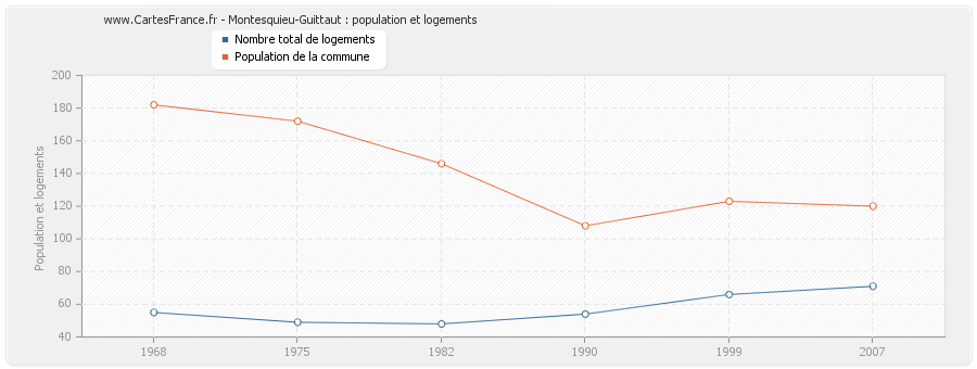 Montesquieu-Guittaut : population et logements