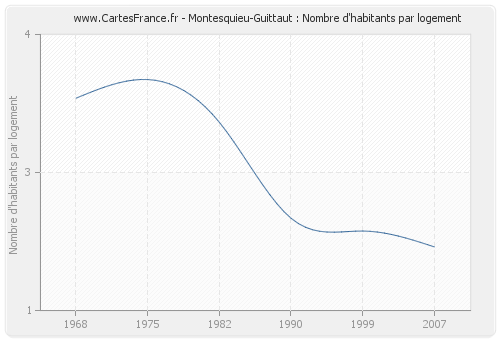 Montesquieu-Guittaut : Nombre d'habitants par logement