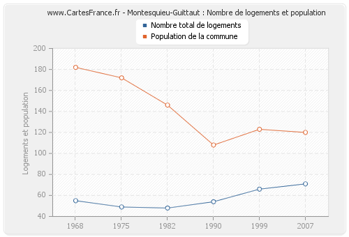 Montesquieu-Guittaut : Nombre de logements et population