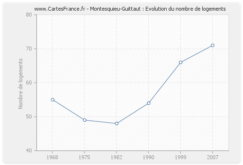 Montesquieu-Guittaut : Evolution du nombre de logements