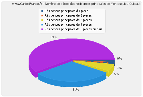 Nombre de pièces des résidences principales de Montesquieu-Guittaut