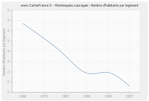 Montesquieu-Lauragais : Nombre d'habitants par logement