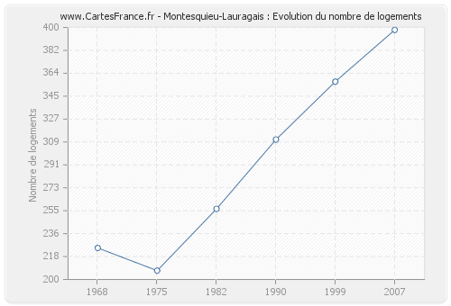 Montesquieu-Lauragais : Evolution du nombre de logements