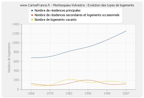 Montesquieu-Volvestre : Evolution des types de logements